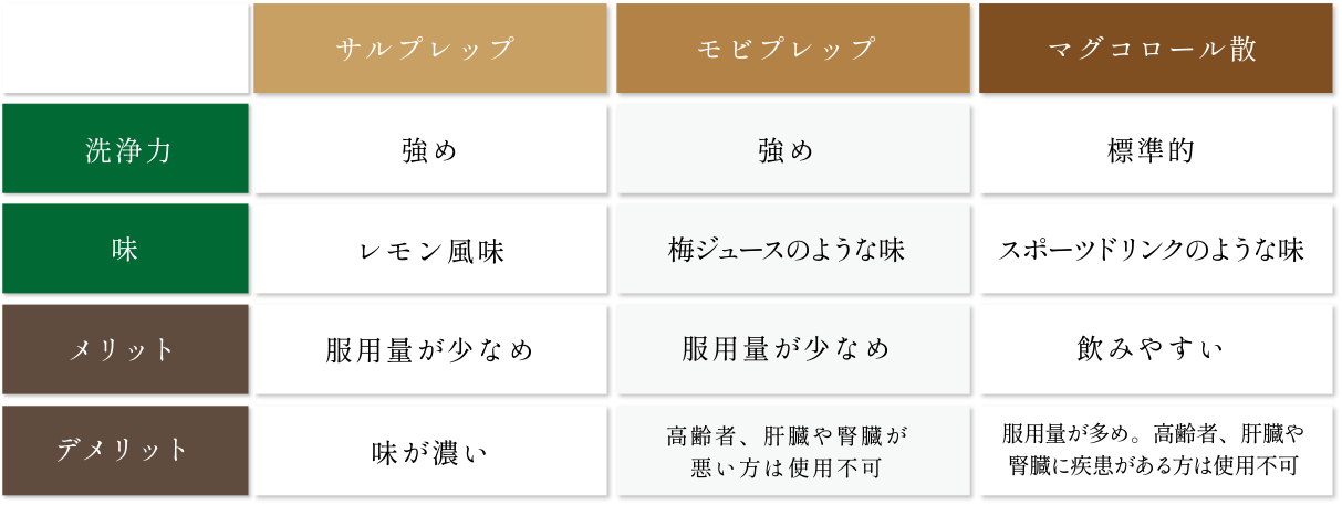 下剤の種類と効果の説明表（サルプレップ・モビプレップ・マグコロール散）